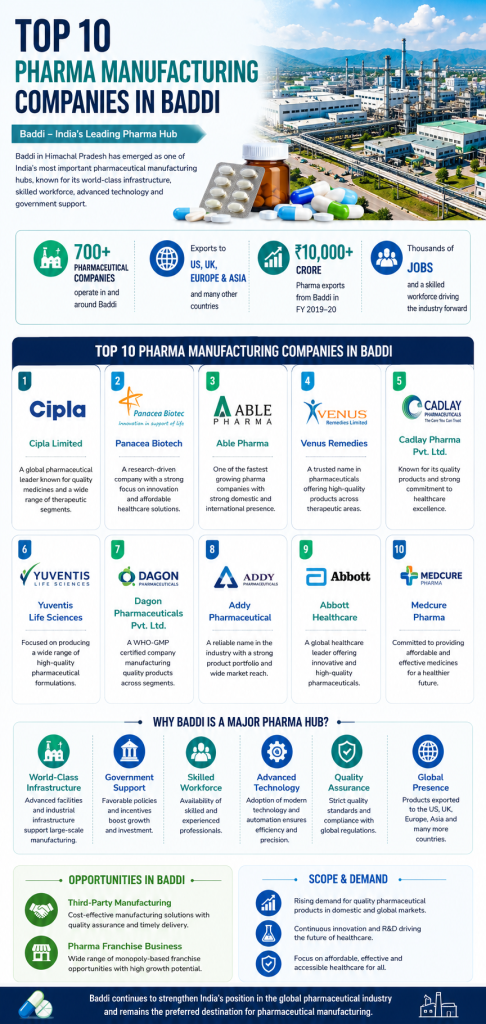 Top 10 Pharma Manufacturing Companies in Baddi: India's Pharmaceutical Powerhouse