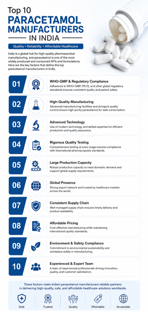 Top 10 Paracetamol Manufacturers In India