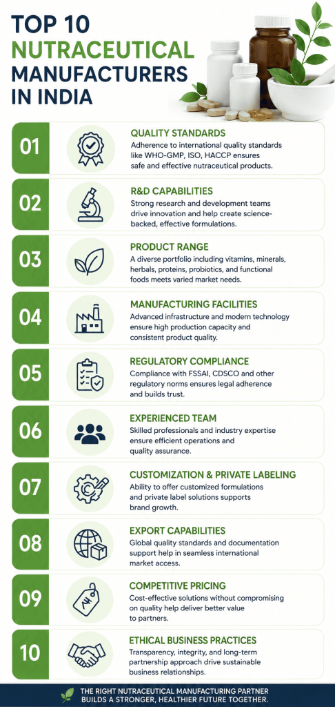 Top 10 Nutraceutical Manufacturers in India